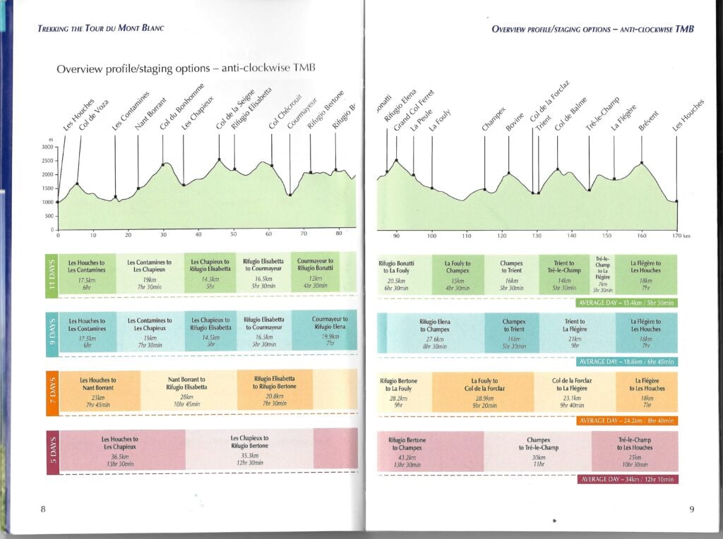 Profiel TMB en dagetappes boekje Cicerone